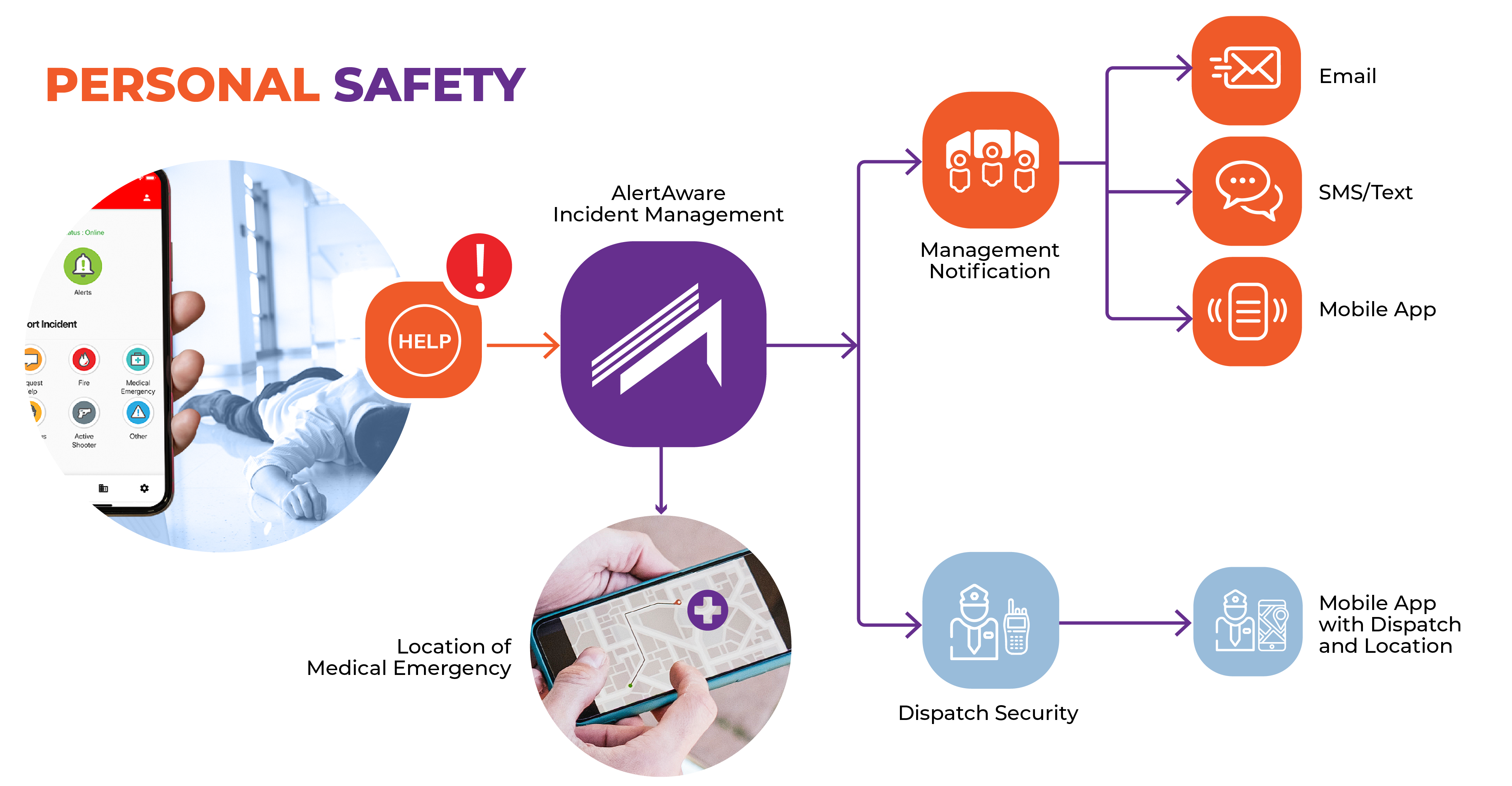 Personal Safety: Panic Button Activation and Incident Reporting and Notification